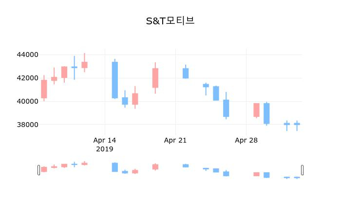 ▲지난 30영업일 동안 S&T모티브 종목 종가정보