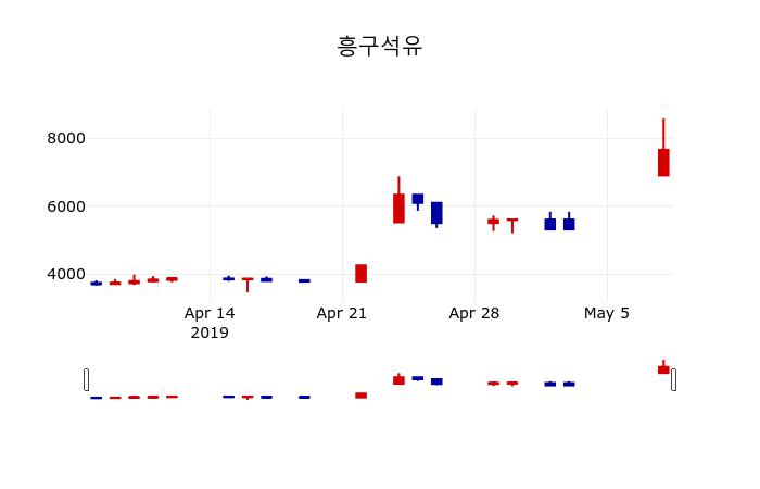 ▲지난 30영업일 동안 흥구석유 주가변동정보