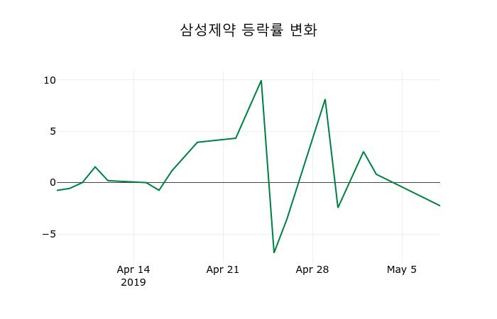 ▲지난 2주간의 등락률 변동정보
