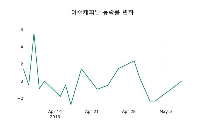 ▲지난 2주간의 등락률 변동정보
