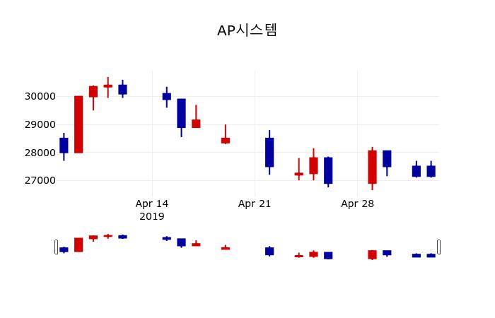 ▲지난 30영업일 동안 AP시스템 주가변동정보
