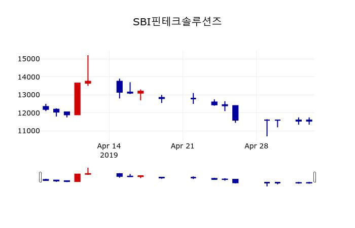 ▲지난 30영업일 동안 SBI핀테크솔루션즈 주가변동정보
