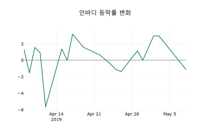 ▲지난 2주간의 등락률 변동정보