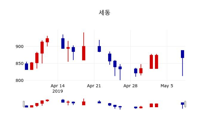 ▲지난 30영업일 동안 세동 주가변동정보