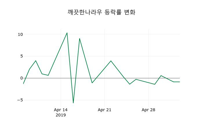 ▲지난 2주간의 등락률 변동정보