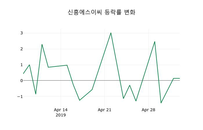 ▲지난 2주간의 등락률 변동정보