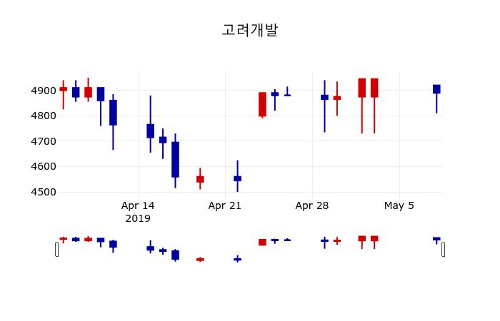 ▲지난 30영업일 동안 고려개발 주가변동정보
