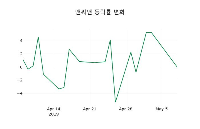 ▲지난 2주간의 등락률 변동정보