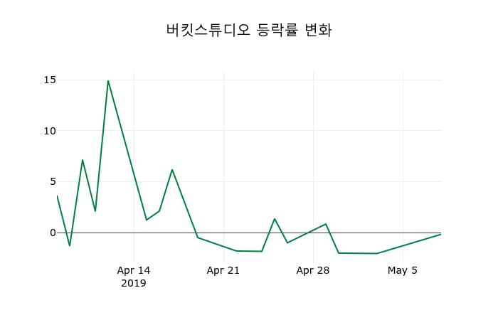 ▲지난 2주간의 등락률 변동정보
