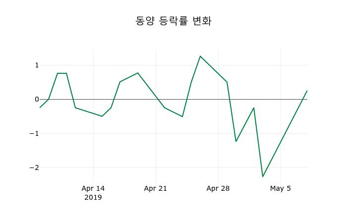 ▲지난 2주간의 등락률 변동정보