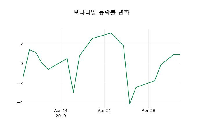 ▲지난 2주간의 등락률 변동정보