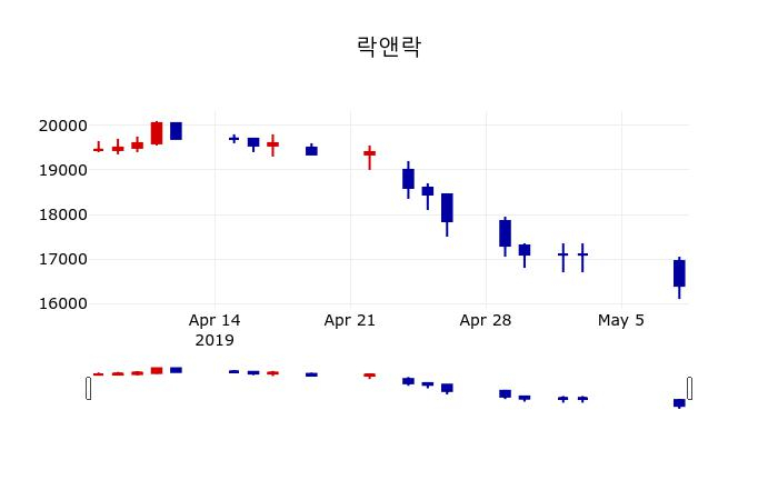 ▲지난 30영업일 동안 락앤락 주가변동정보