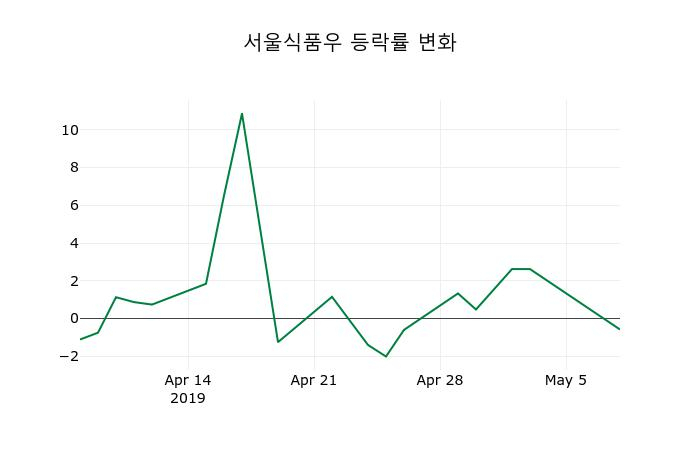 ▲지난 2주간의 등락률 변동정보