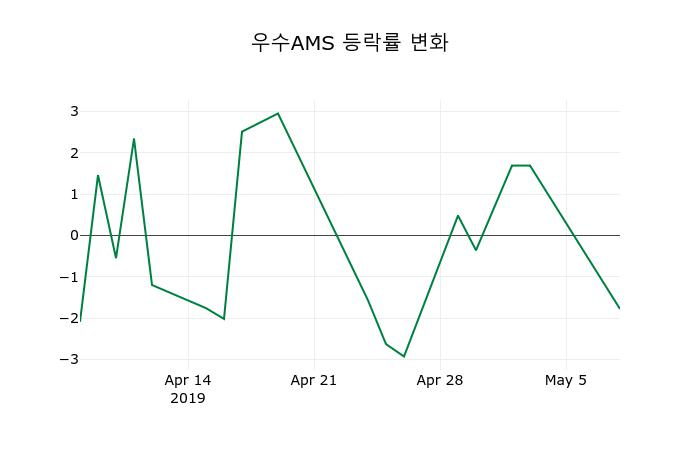 ▲지난 2주간의 등락률 변동정보