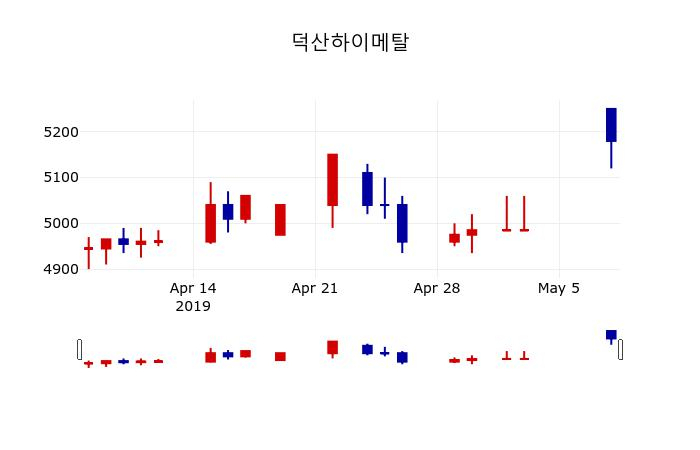 ▲지난 30영업일 동안 덕산하이메탈 주가변동정보