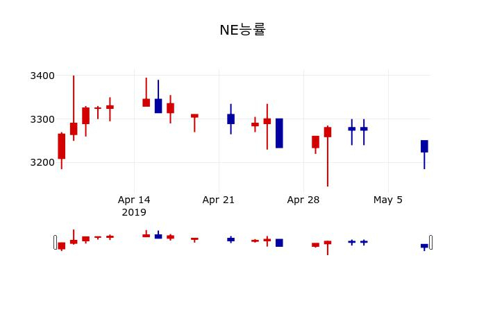 ▲지난 30영업일 동안 NE능률 주가변동정보
