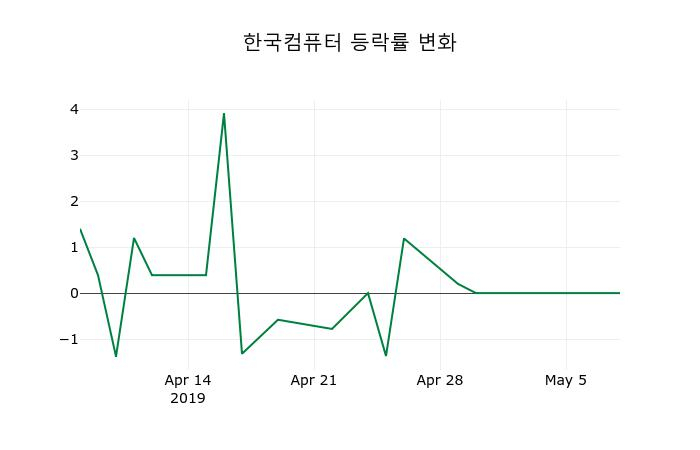 ▲지난 2주간의 등락률 변동정보