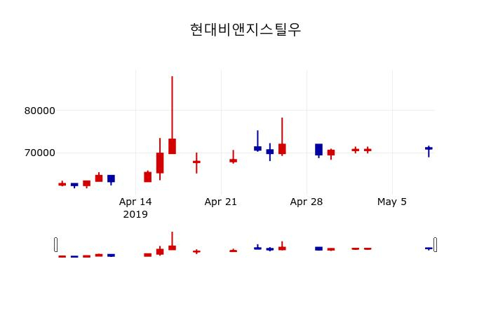 ▲지난 30영업일 동안 현대비앤지스틸우 주가변동정보