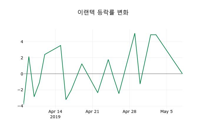 ▲지난 2주간의 등락률 변동정보