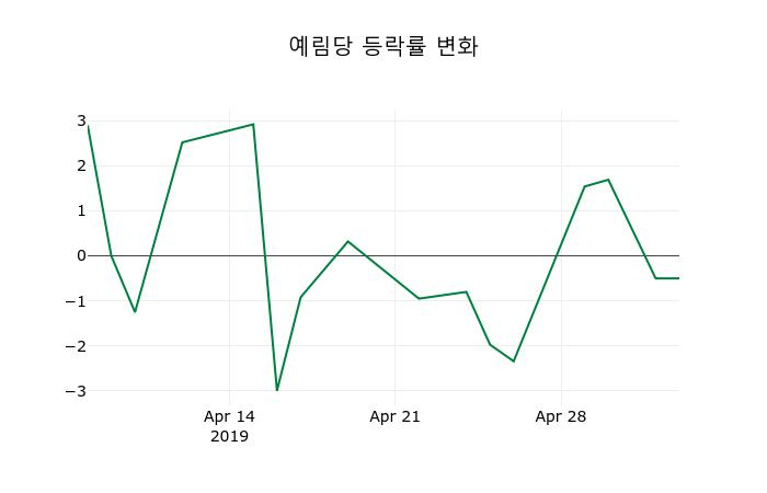 ▲지난 2주간의 등락률 변동정보