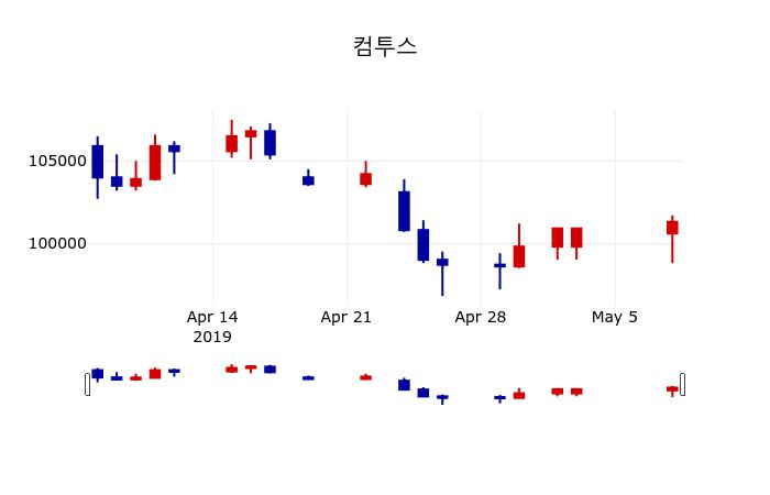 ▲지난 30영업일 동안 컴투스 주가변동정보