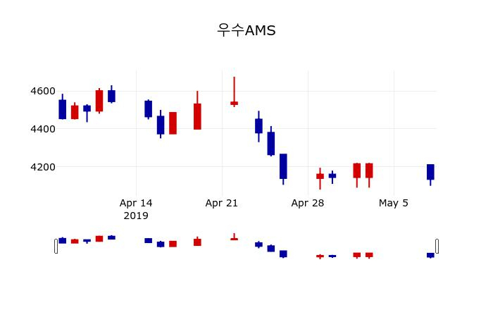 ▲지난 30영업일 동안 우수AMS 주가변동정보