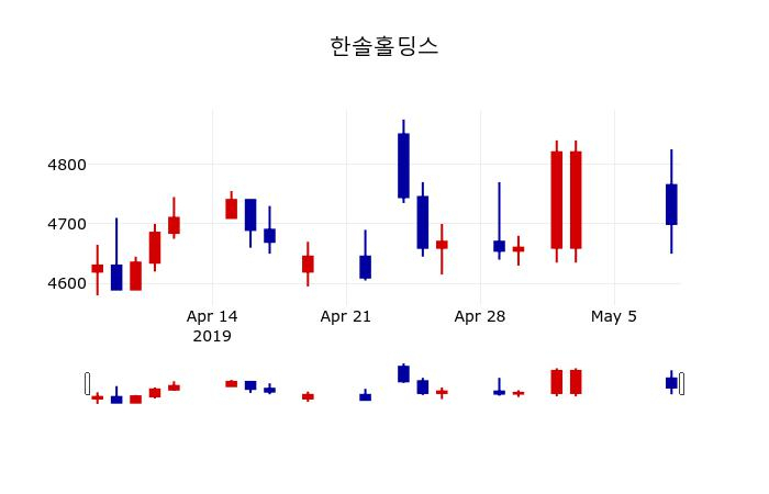 ▲지난 30영업일 동안 한솔홀딩스 주가변동정보