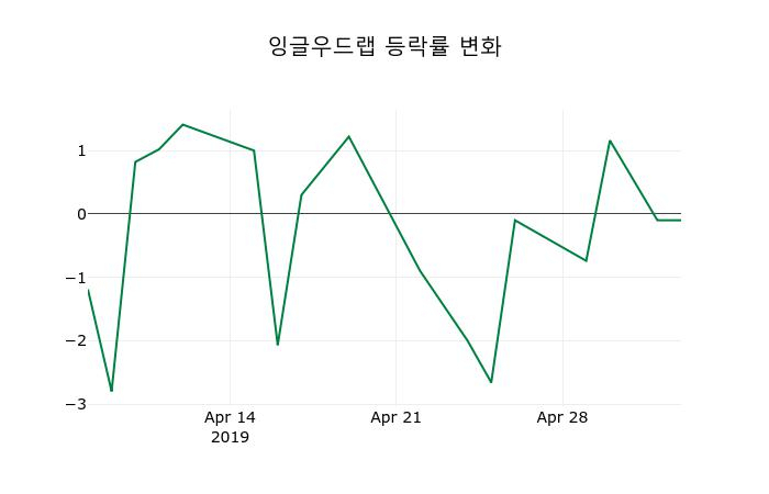 ▲지난 2주간의 등락률 변동정보