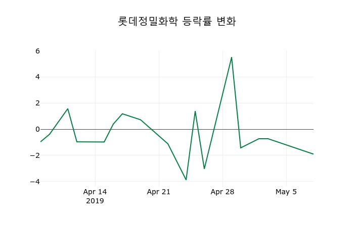 ▲지난 2주간의 등락률 변동정보