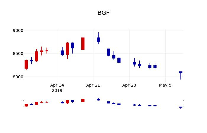 ▲지난 30영업일 동안 BGF 주가변동정보