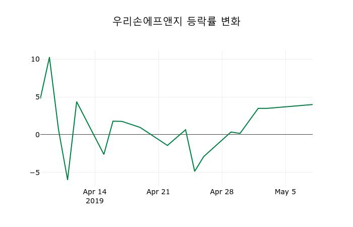 ▲지난 2주간의 등락률 변동정보