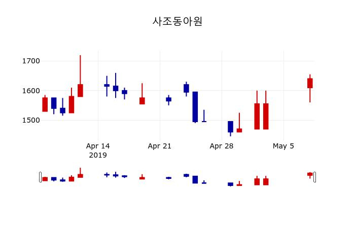 ▲지난 30영업일 동안 사조동아원 주가변동정보