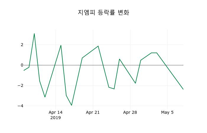 ▲지난 2주간의 등락률 변동정보