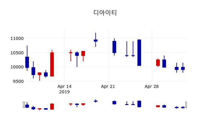 ▲지난 30영업일 동안 디아이티 주가변동정보