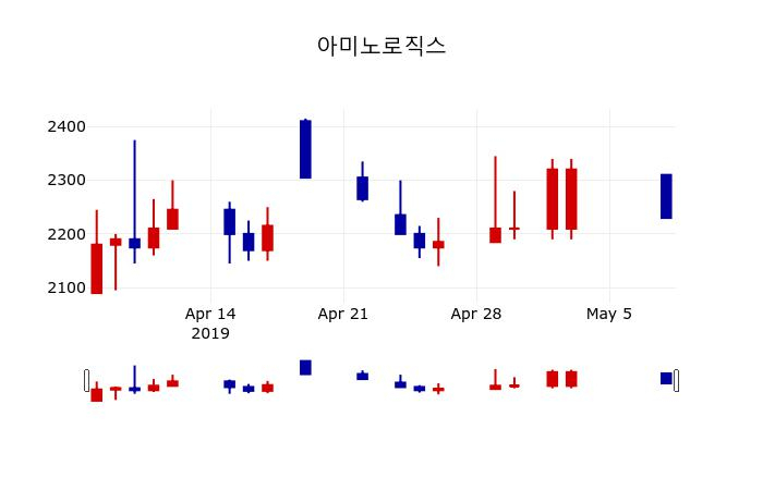▲지난 30영업일 동안 아미노로직스 주가변동정보