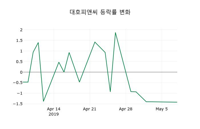 ▲지난 2주간의 등락률 변동정보