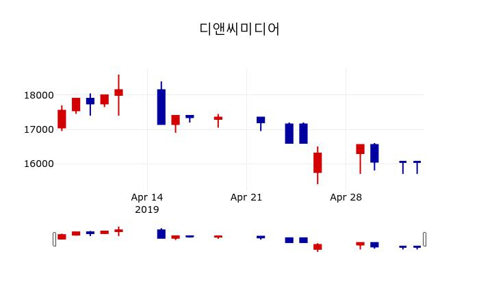 ▲지난 30영업일 동안 디앤씨미디어 주가변동정보