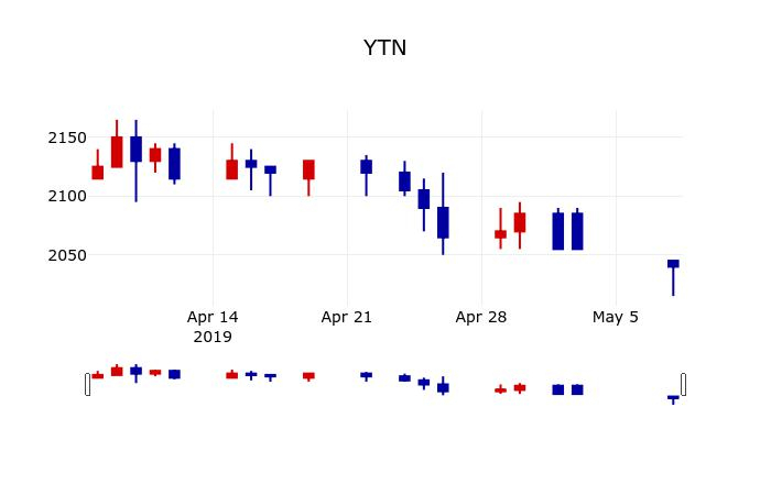 ▲지난 30영업일 동안 YTN 주가변동정보