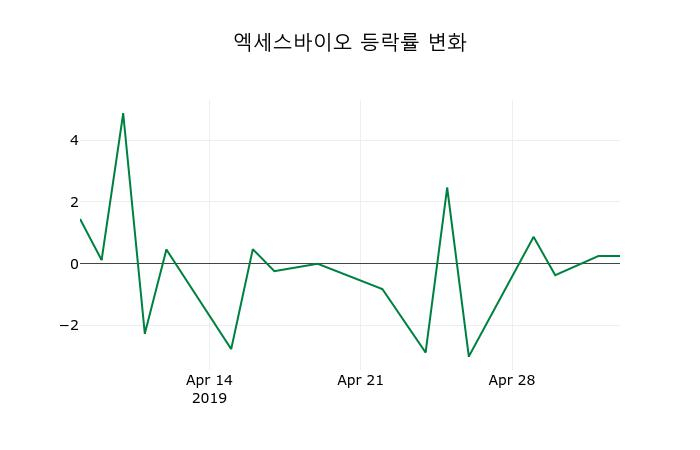 ▲지난 2주간의 등락률 변동정보