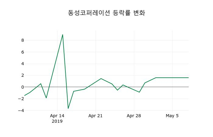 ▲지난 2주간의 등락률 변동정보