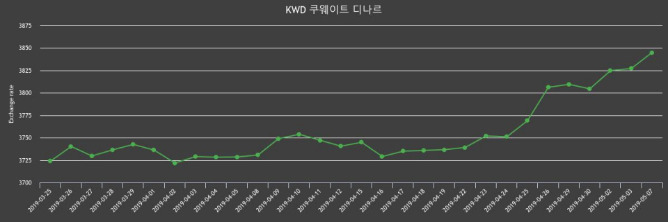 7일 쿠웨이트 디나르 환율 살때 3,883.38원, 팔때 3,806.49원 ▲0.47%상승