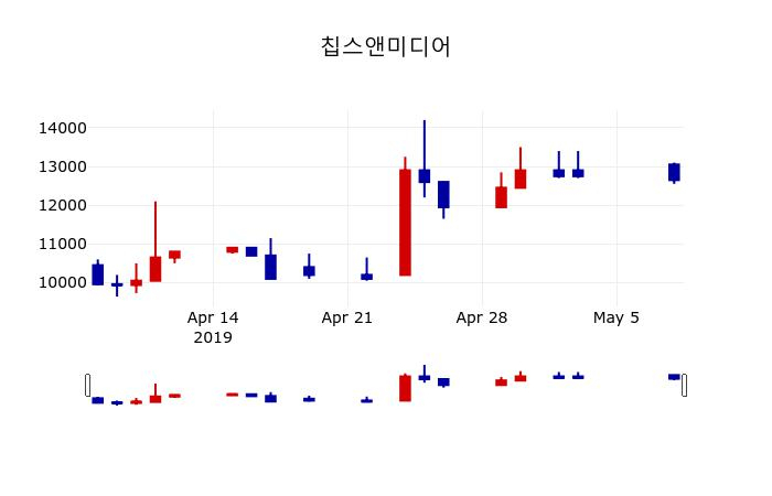 ▲지난 30영업일 동안 칩스앤미디어 주가변동정보