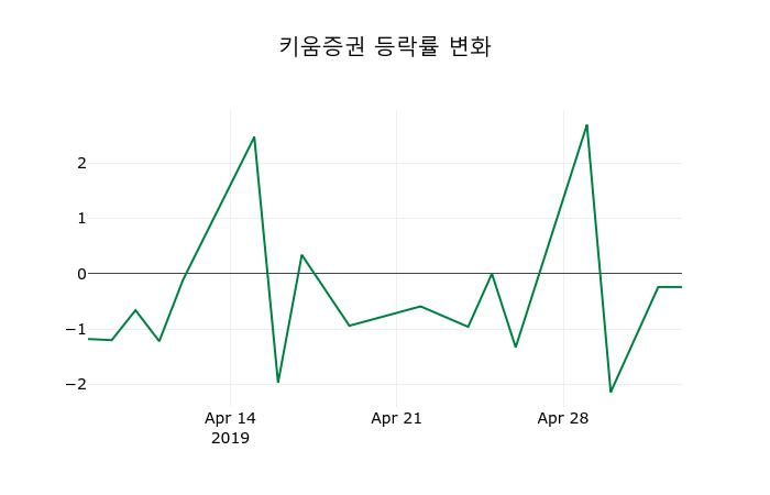 ▲지난 2주간의 등락률 변동정보