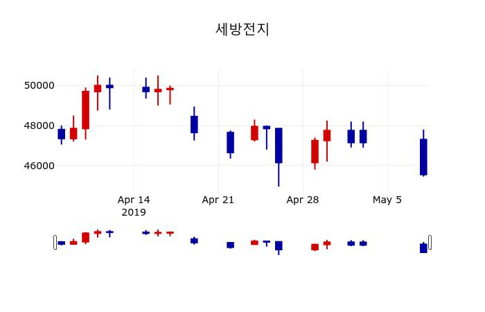 ▲지난 30영업일 동안 세방전지 주가변동정보
