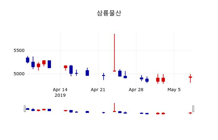 ▲지난 30영업일 동안 삼륭물산 주가변동정보