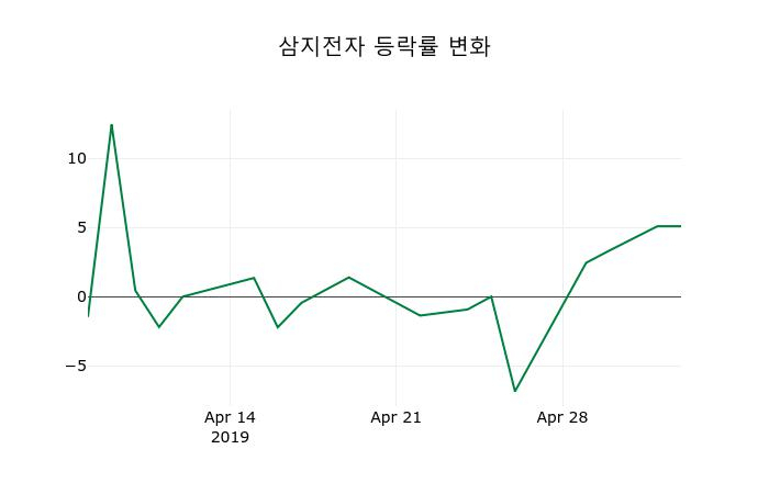 ▲지난 2주간의 등락률 변동정보