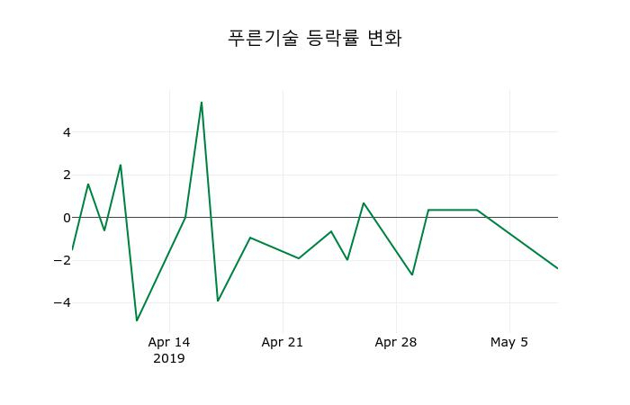 ▲지난 2주간의 등락률 변동정보