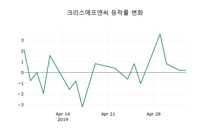 ▲지난 2주간의 등락률 변동정보