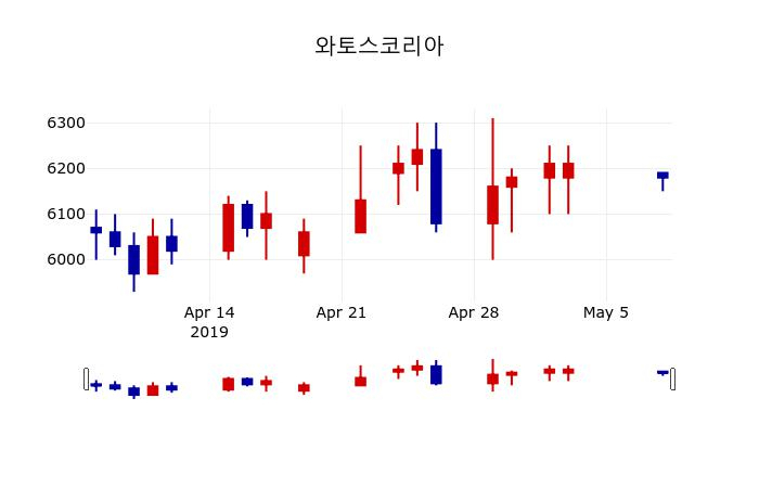 ▲지난 30영업일 동안 와토스코리아 주가변동정보