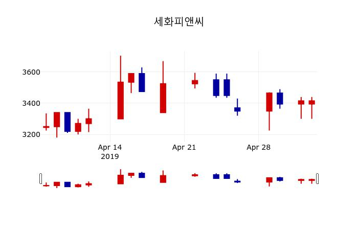 ▲지난 30영업일 동안 세화피앤씨 주가변동정보